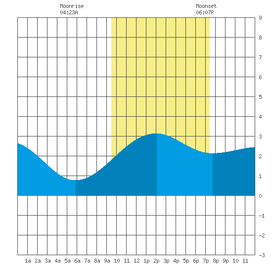 Boot Bay tide chart for Sunday, October 27, 2024
