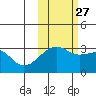 Boot Bay tide chart for Sunday, October 27, 2024