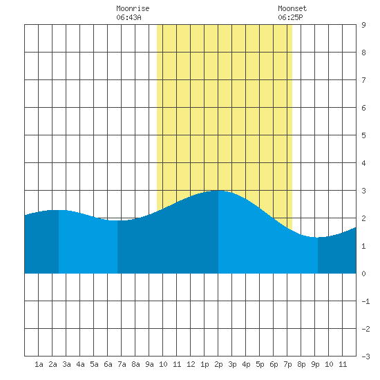 Boot Bay tide chart for Tuesday, October 29, 2024