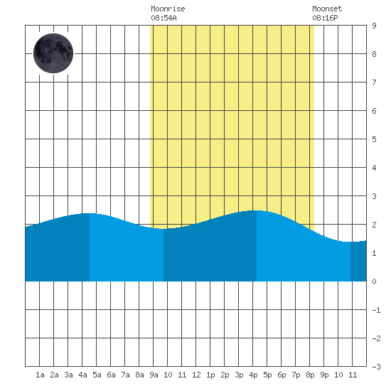 Boot Bay tide chart for Wednesday, October 2, 2024