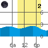 Boot Bay tide chart for Wednesday, October 2, 2024