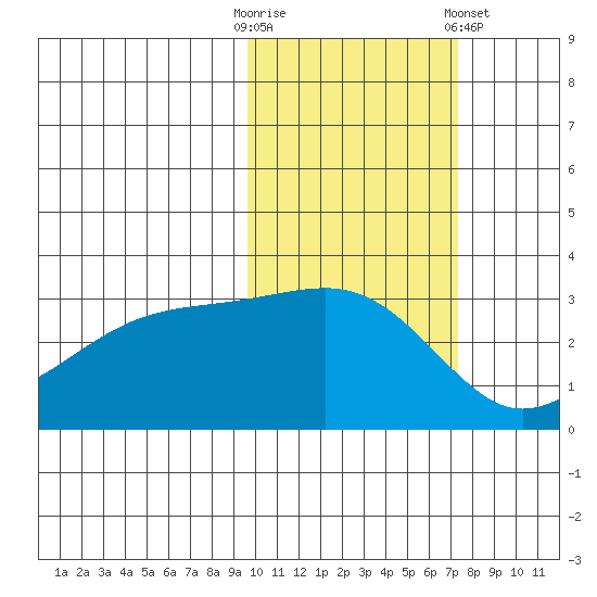 Boot Bay tide chart for Thursday, October 31, 2024