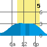 Boot Bay tide chart for Saturday, October 5, 2024
