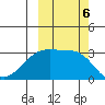 Boot Bay tide chart for Sunday, October 6, 2024