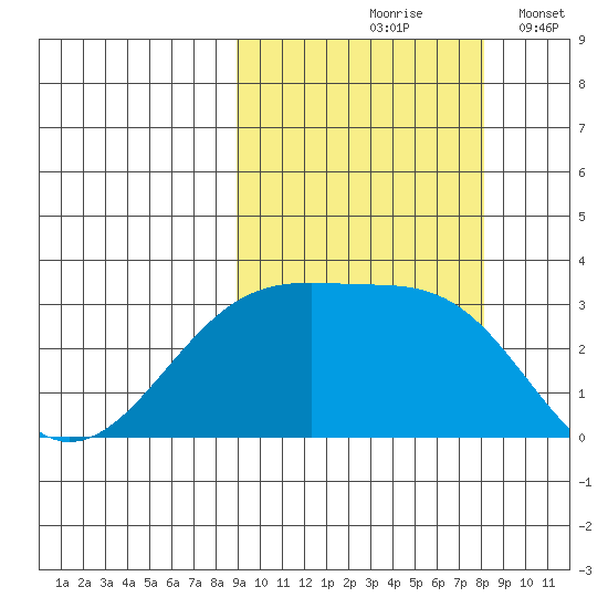 Boot Bay tide chart for Monday, October 7, 2024