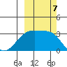 Boot Bay tide chart for Monday, October 7, 2024