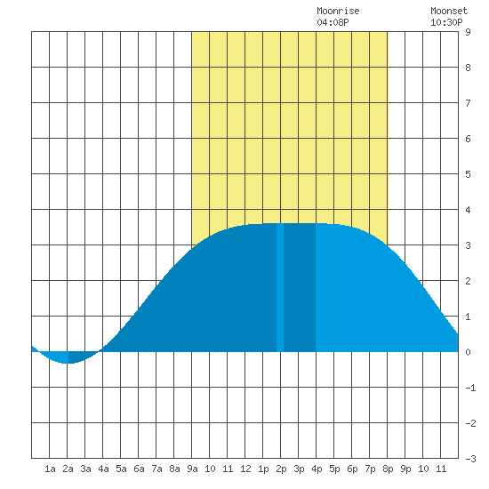 Boot Bay tide chart for Tuesday, October 8, 2024