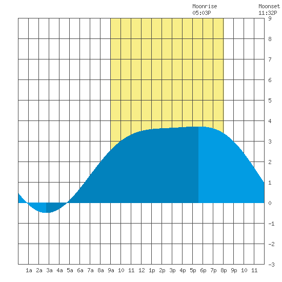 Boot Bay tide chart for Wednesday, October 9, 2024