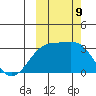 Boot Bay tide chart for Wednesday, October 9, 2024