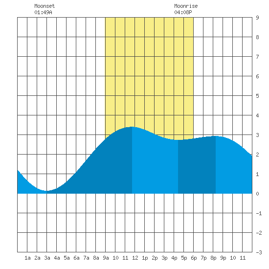 Boot Bay tide chart for Sunday, November 10, 2024