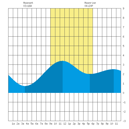 Boot Bay tide chart for Monday, November 11, 2024