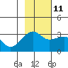 Boot Bay tide chart for Monday, November 11, 2024