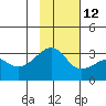 Boot Bay tide chart for Tuesday, November 12, 2024