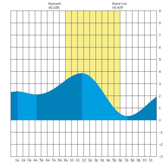 Boot Bay tide chart for Wednesday, November 13, 2024