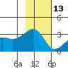 Boot Bay tide chart for Wednesday, November 13, 2024