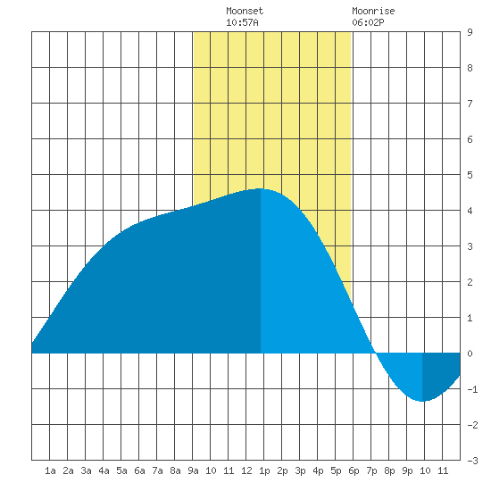 Boot Bay tide chart for Saturday, November 16, 2024