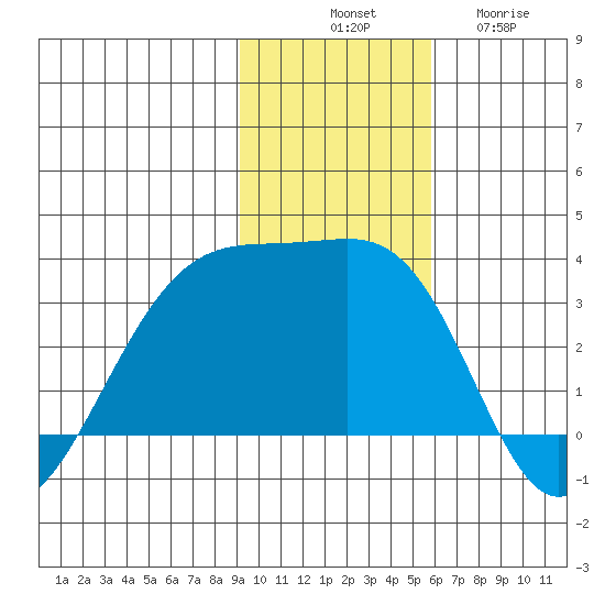 Boot Bay tide chart for Monday, November 18, 2024