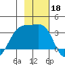 Boot Bay tide chart for Monday, November 18, 2024