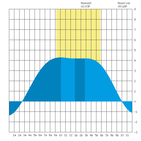 Boot Bay tide chart for Tuesday, November 19, 2024