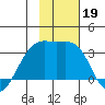 Boot Bay tide chart for Tuesday, November 19, 2024