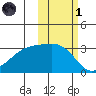 Boot Bay tide chart for Friday, November 1, 2024