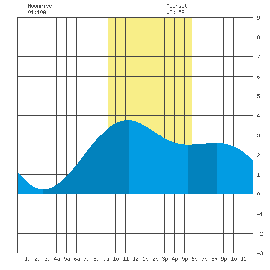 Boot Bay tide chart for Saturday, November 23, 2024