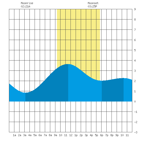 Boot Bay tide chart for Sunday, November 24, 2024