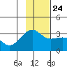 Boot Bay tide chart for Sunday, November 24, 2024