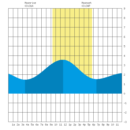 Boot Bay tide chart for Monday, November 25, 2024