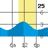 Boot Bay tide chart for Monday, November 25, 2024
