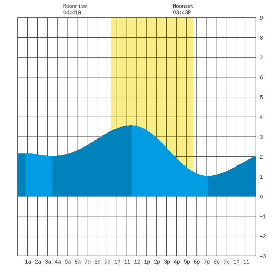 Boot Bay tide chart for Tuesday, November 26, 2024