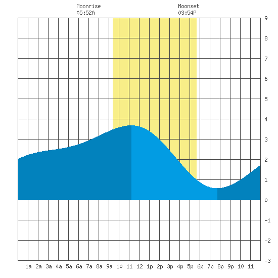 Boot Bay tide chart for Wednesday, November 27, 2024