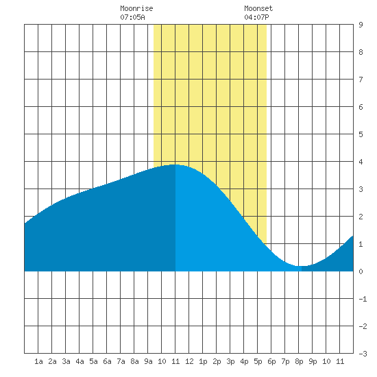 Boot Bay tide chart for Thursday, November 28, 2024