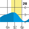 Boot Bay tide chart for Thursday, November 28, 2024