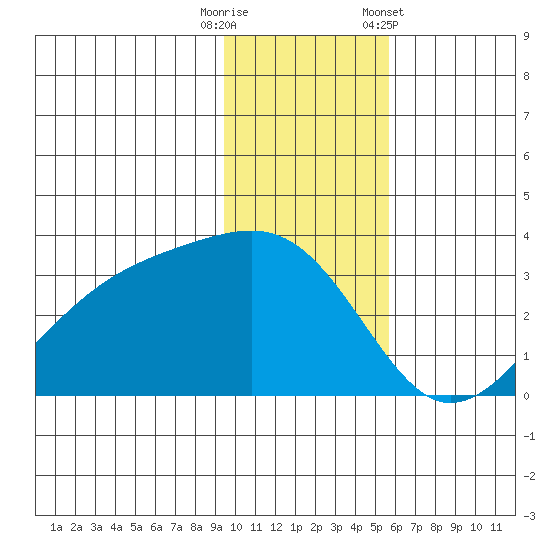 Boot Bay tide chart for Friday, November 29, 2024
