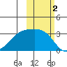 Boot Bay tide chart for Saturday, November 2, 2024