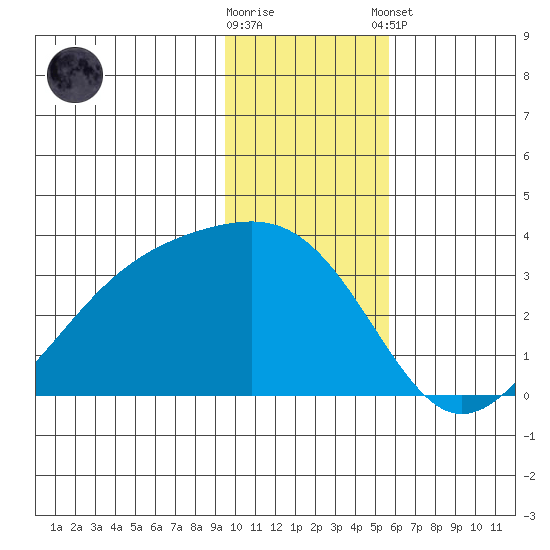 Boot Bay tide chart for Saturday, November 30, 2024