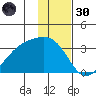 Boot Bay tide chart for Saturday, November 30, 2024