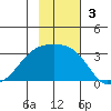Boot Bay tide chart for Sunday, November 3, 2024