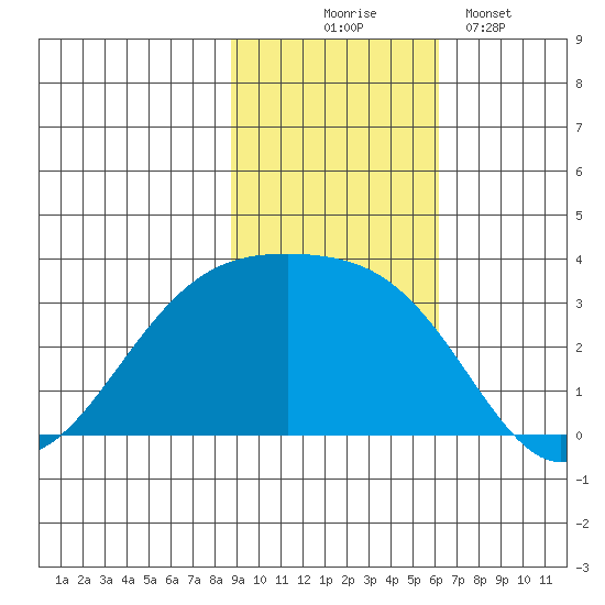 Boot Bay tide chart for Monday, November 4, 2024