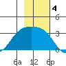 Boot Bay tide chart for Monday, November 4, 2024