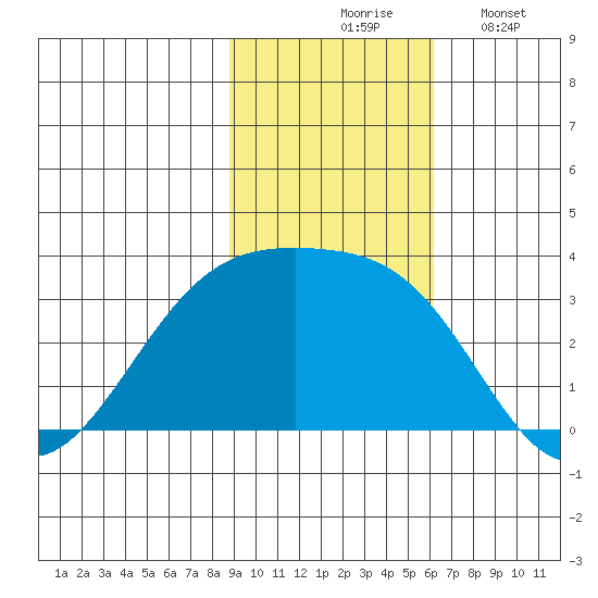 Boot Bay tide chart for Tuesday, November 5, 2024