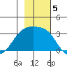Boot Bay tide chart for Tuesday, November 5, 2024
