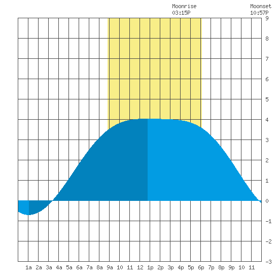 Boot Bay tide chart for Thursday, November 7, 2024