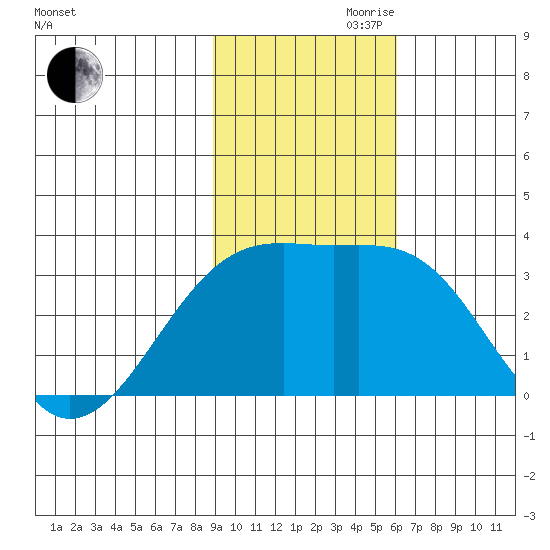 Boot Bay tide chart for Friday, November 8, 2024