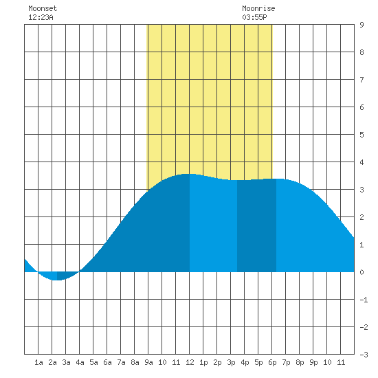 Boot Bay tide chart for Saturday, November 9, 2024