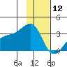 Boot Bay tide chart for Thursday, December 12, 2024