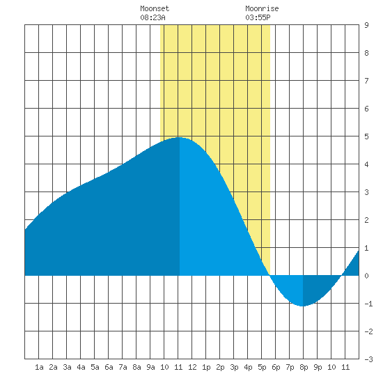 Boot Bay tide chart for Friday, December 13, 2024