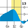 Boot Bay tide chart for Friday, December 13, 2024