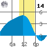 Boot Bay tide chart for Saturday, December 14, 2024